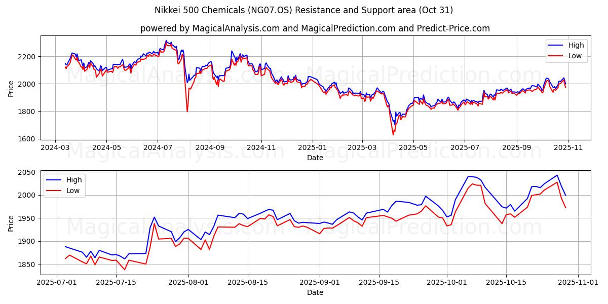  Nikkei 500 Prodotti chimici (NG07.OS) Support and Resistance area (30 Oct) 