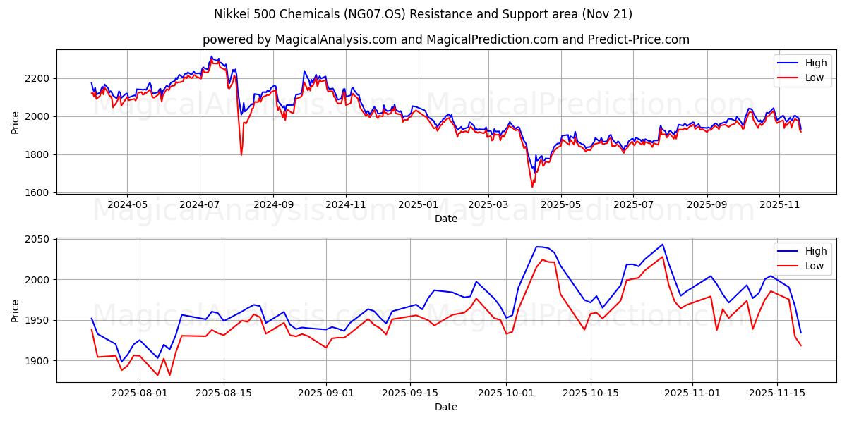 Nikkei 500 kjemikalier (NG07.OS) Support and Resistance area (20 Nov) 