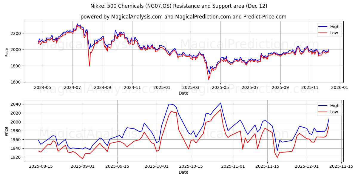  Nikkei 500 kjemikalier (NG07.OS) Support and Resistance area (11 Dec) 