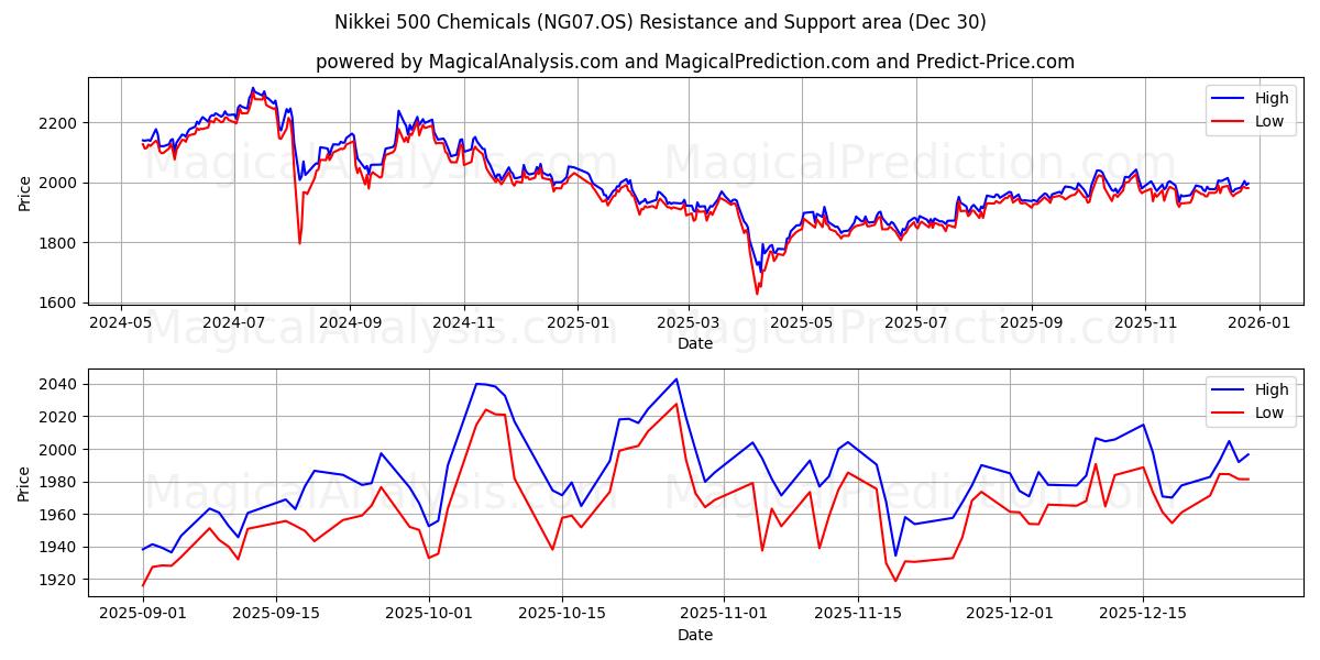  Nikkei 500 kjemikalier (NG07.OS) Support and Resistance area (29 Dec) 