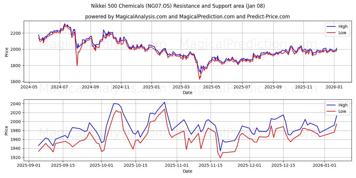  Nikkei 500 kemikalier (NG07.OS) Support and Resistance area (07 Jan) 