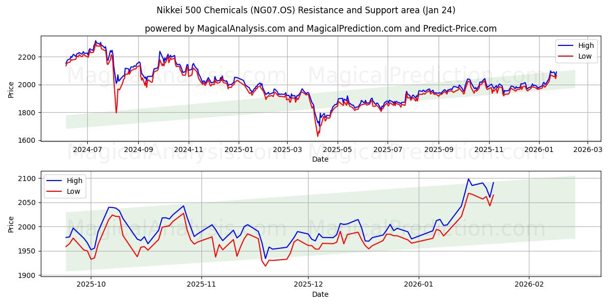  Nikkei 500 Chemikalien (NG07.OS) Support and Resistance area (23 Jan) 