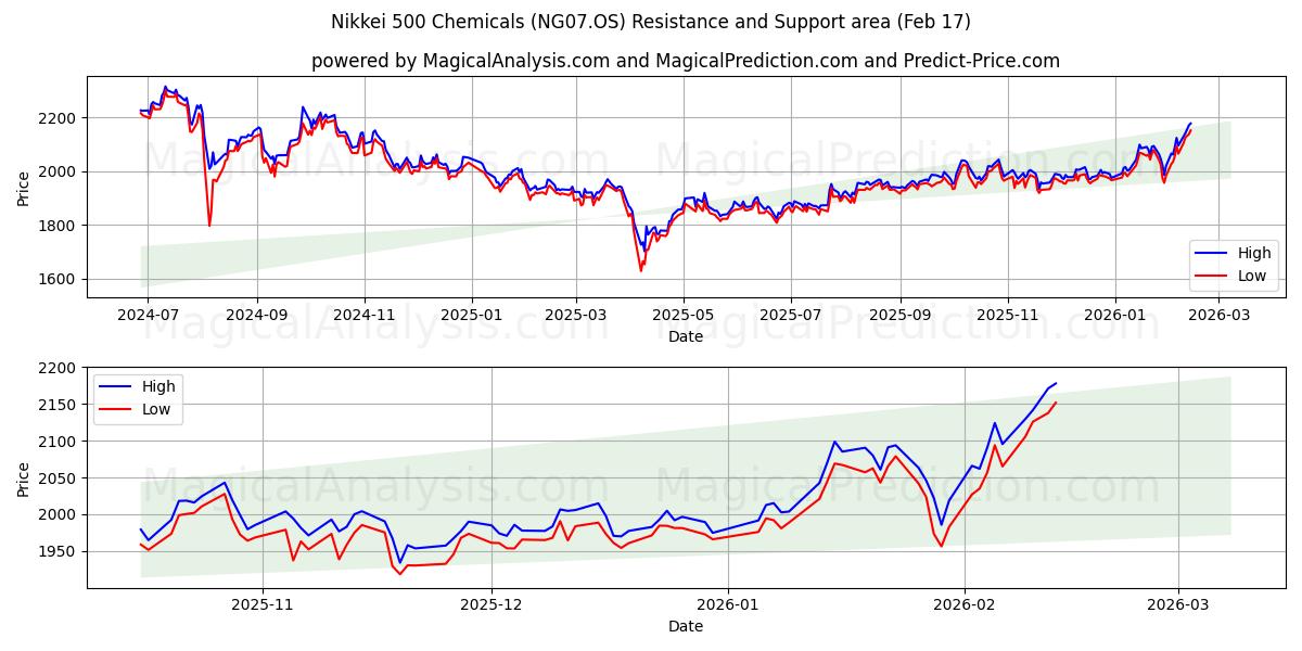  Nikkei 500 Produits chimiques (NG07.OS) Support and Resistance area (16 Feb) 