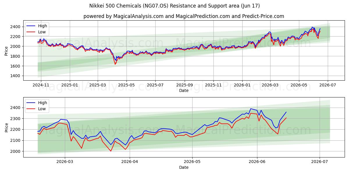  Nikkei 500 Químicos (NG07.OS) Support and Resistance area (09 Jun) 