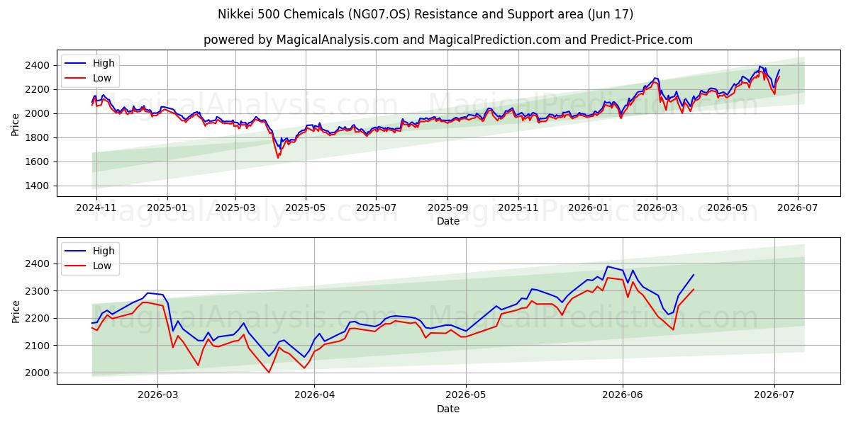  Nikkei 500 Prodotti chimici (NG07.OS) Support and Resistance area (10 Jun) 