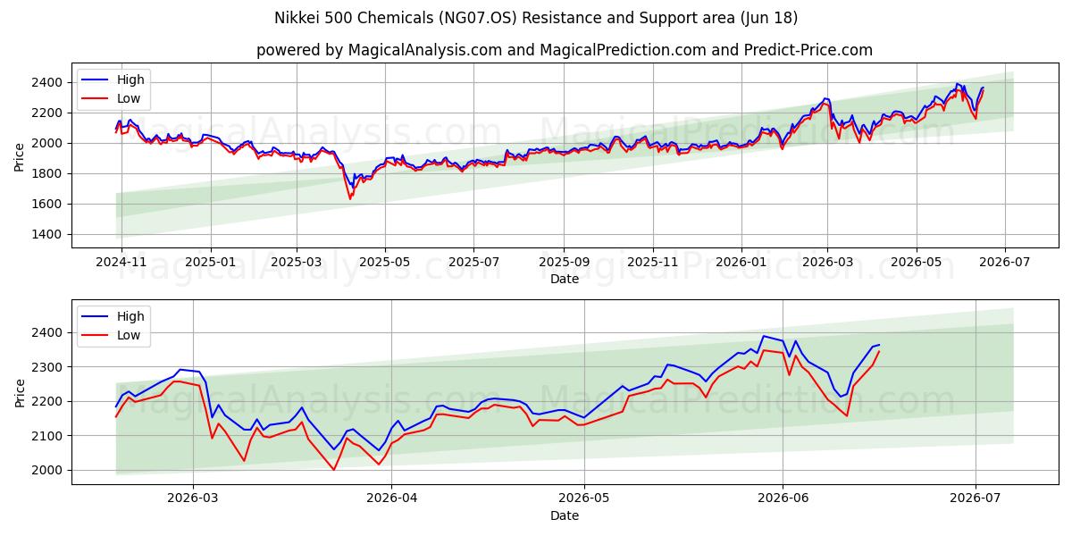  Nikkei 500 Chemikalien (NG07.OS) Support and Resistance area (11 Jun) 