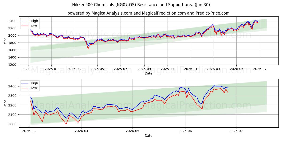 Nikkei 500 kjemikalier (NG07.OS) Support and Resistance area (29 Jun) 