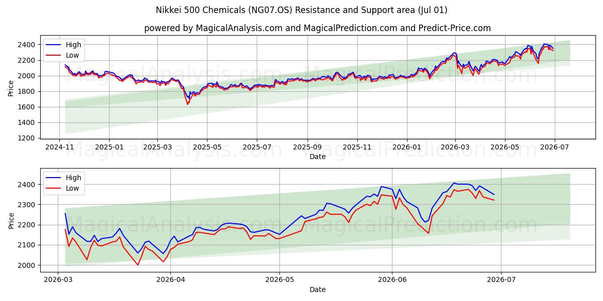  Nikkei 500 Produits chimiques (NG07.OS) Support and Resistance area (30 Jun) 