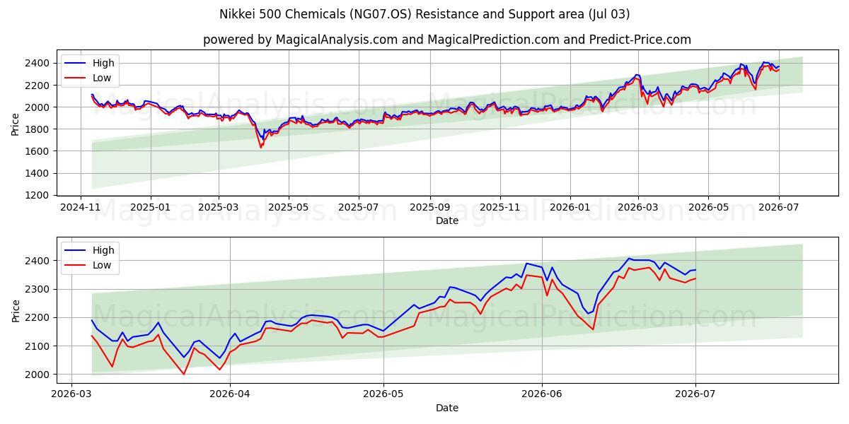  Nikkei 500 Chemikalien (NG07.OS) Support and Resistance area (02 Jul) 