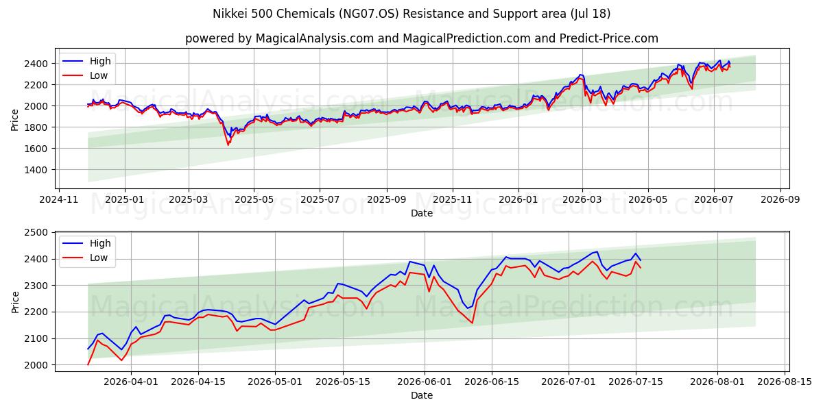  Nikkei 500 kjemikalier (NG07.OS) Support and Resistance area (16 Jul) 