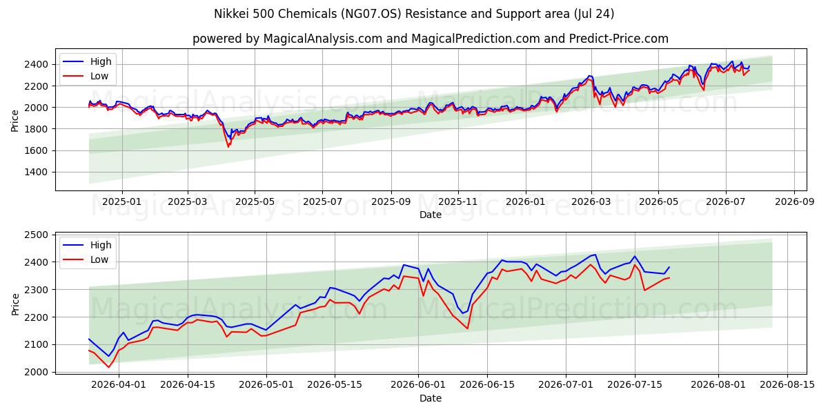  Nikkei 500 Chemikalien (NG07.OS) Support and Resistance area (23 Jul) 