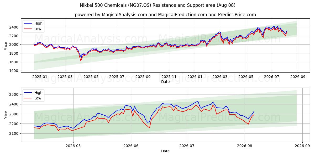  Nikkei 500 kemikalier (NG07.OS) Support and Resistance area (06 Aug) 