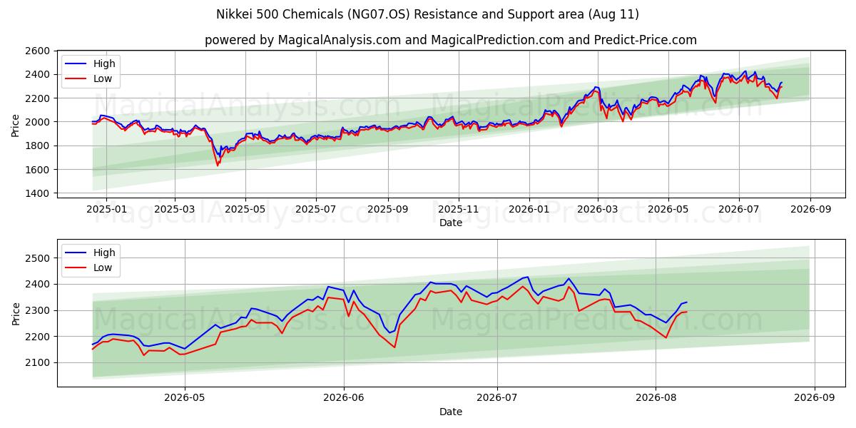  مواد شیمیایی Nikkei 500 (NG07.OS) Support and Resistance area (10 Aug) 