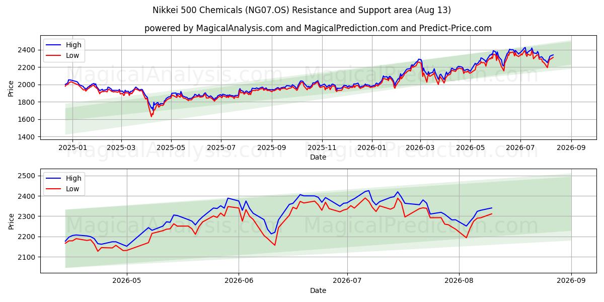  Nikkei 500 Chemikalien (NG07.OS) Support and Resistance area (12 Aug) 