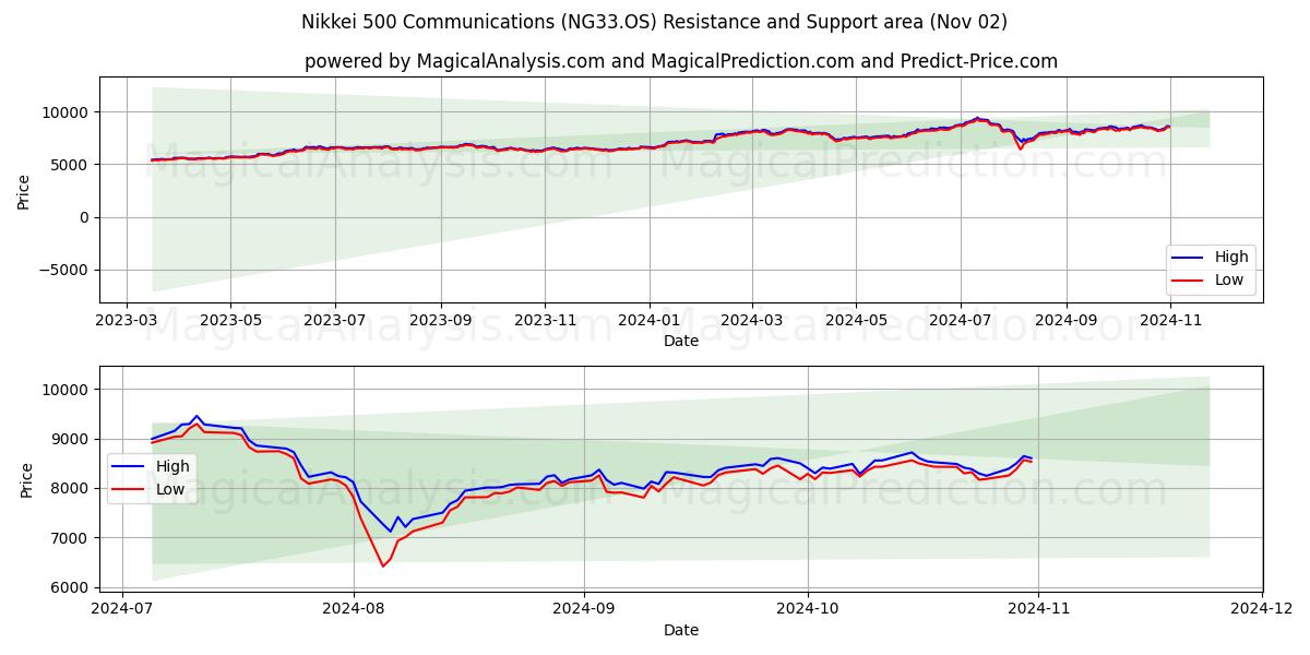  Nikkei 500 Communications (NG33.OS) Support and Resistance area (02 Nov) 