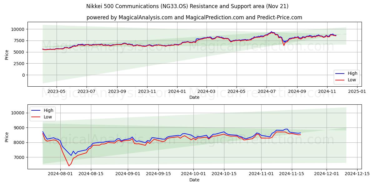  Nikkei 500-communicatie (NG33.OS) Support and Resistance area (21 Nov) 