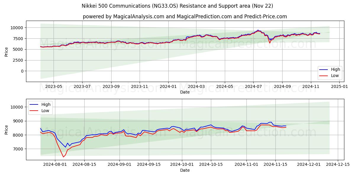  Comunicações Nikkei 500 (NG33.OS) Support and Resistance area (22 Nov) 