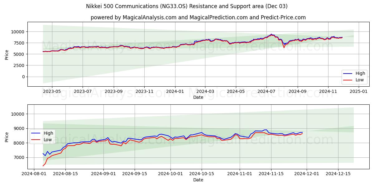  نيكي 500 للاتصالات (NG33.OS) Support and Resistance area (03 Dec) 