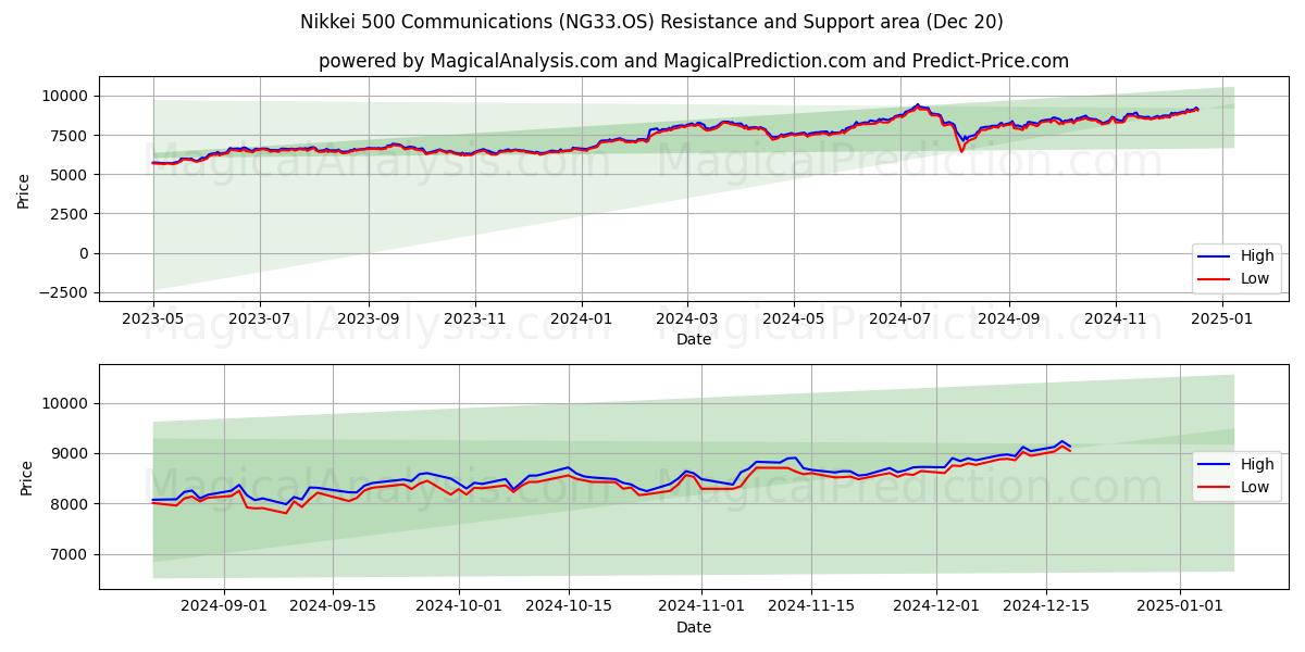  Comunicaciones del Nikkei 500 (NG33.OS) Support and Resistance area (20 Dec) 