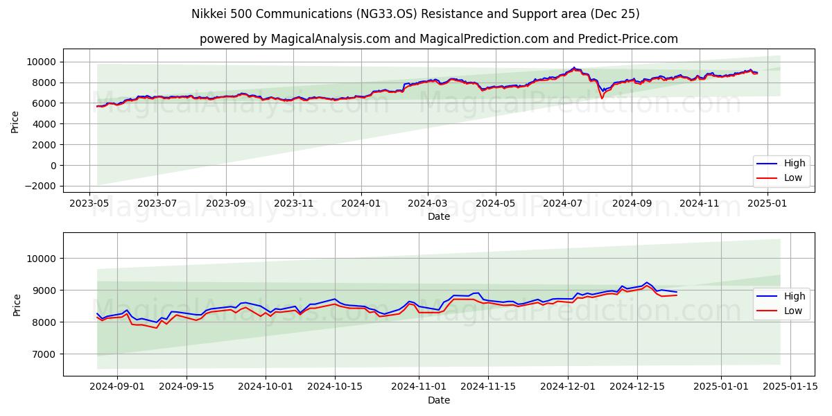  Comunicações Nikkei 500 (NG33.OS) Support and Resistance area (25 Dec) 