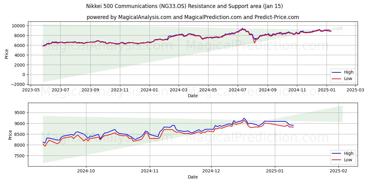  Nikkei 500 Kommunikation (NG33.OS) Support and Resistance area (15 Jan) 