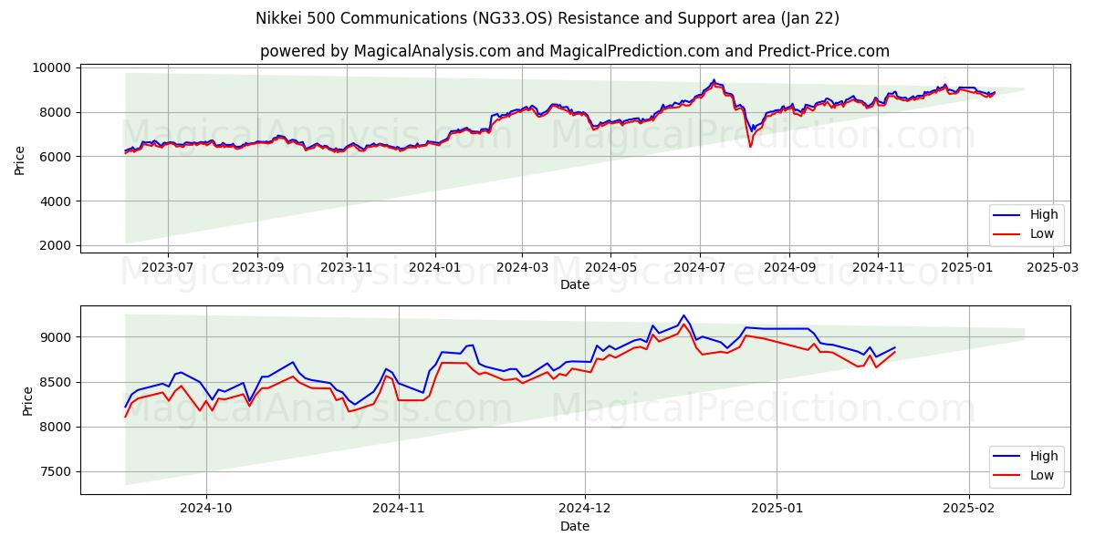  Nikkei 500 Communications (NG33.OS) Support and Resistance area (22 Jan) 