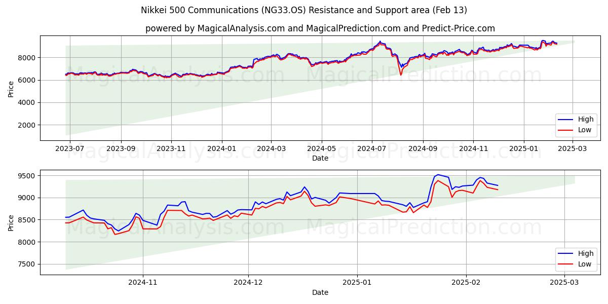  Nikkei 500 Communications (NG33.OS) Support and Resistance area (29 Jan) 