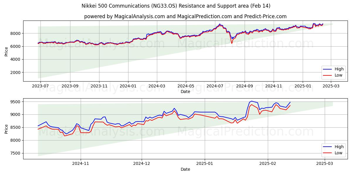  Comunicações Nikkei 500 (NG33.OS) Support and Resistance area (30 Jan) 