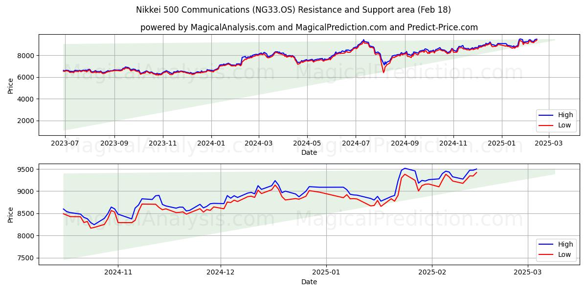  Nikkei 500 Kommunikation (NG33.OS) Support and Resistance area (18 Feb) 