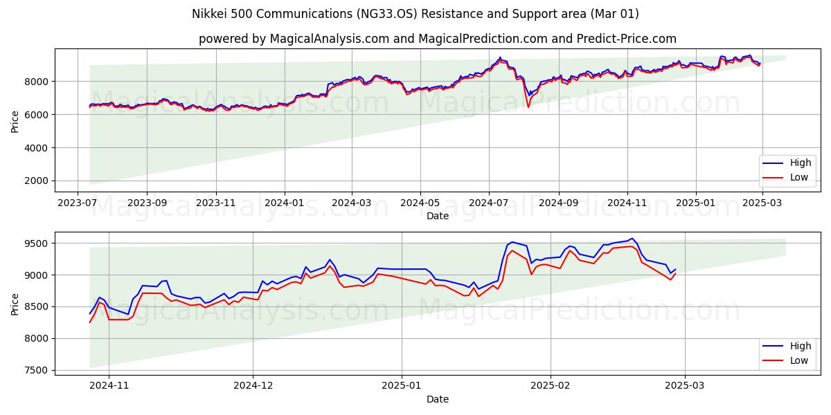  Nikkei 500 Communications (NG33.OS) Support and Resistance area (01 Mar) 