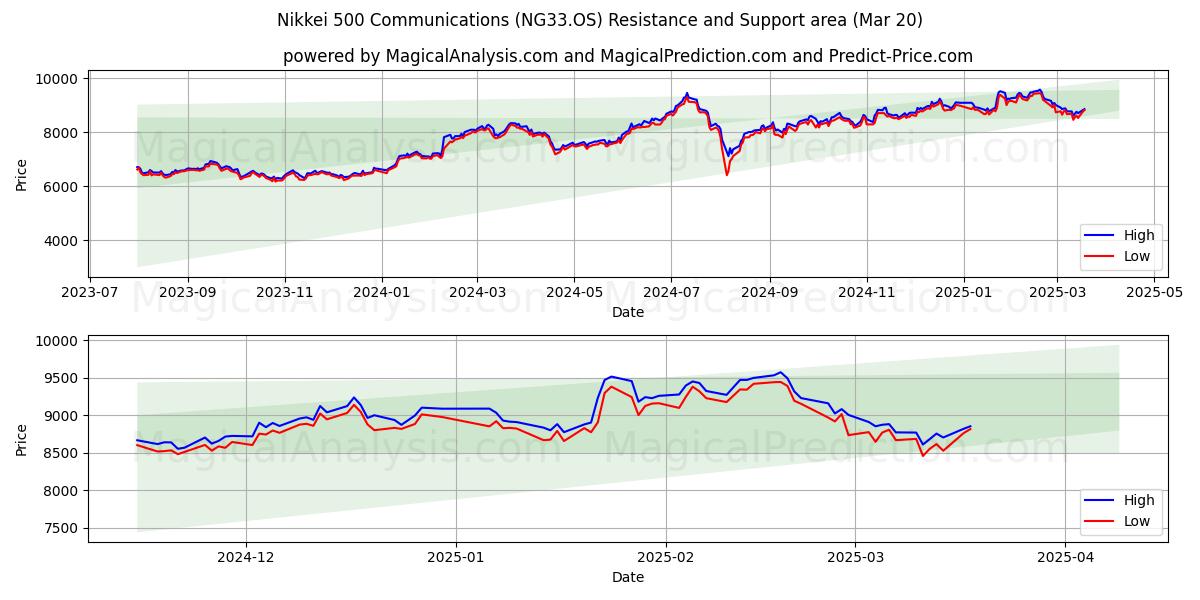  Nikkei 500 Kommunikation (NG33.OS) Support and Resistance area (20 Mar) 