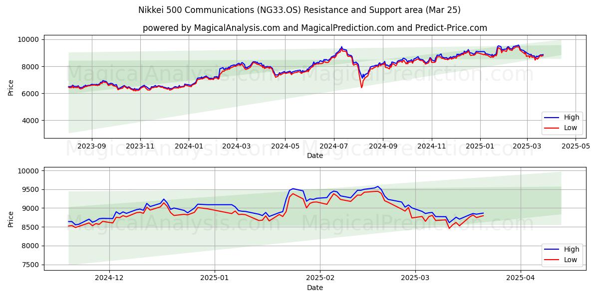  日经 500 通讯 (NG33.OS) Support and Resistance area (25 Mar) 