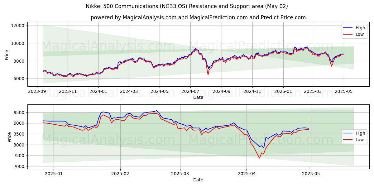  Comunicações Nikkei 500 (NG33.OS) Support and Resistance area (02 May) 