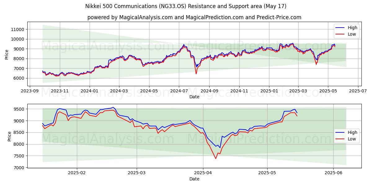  Nikkei 500-communicatie (NG33.OS) Support and Resistance area (17 May) 