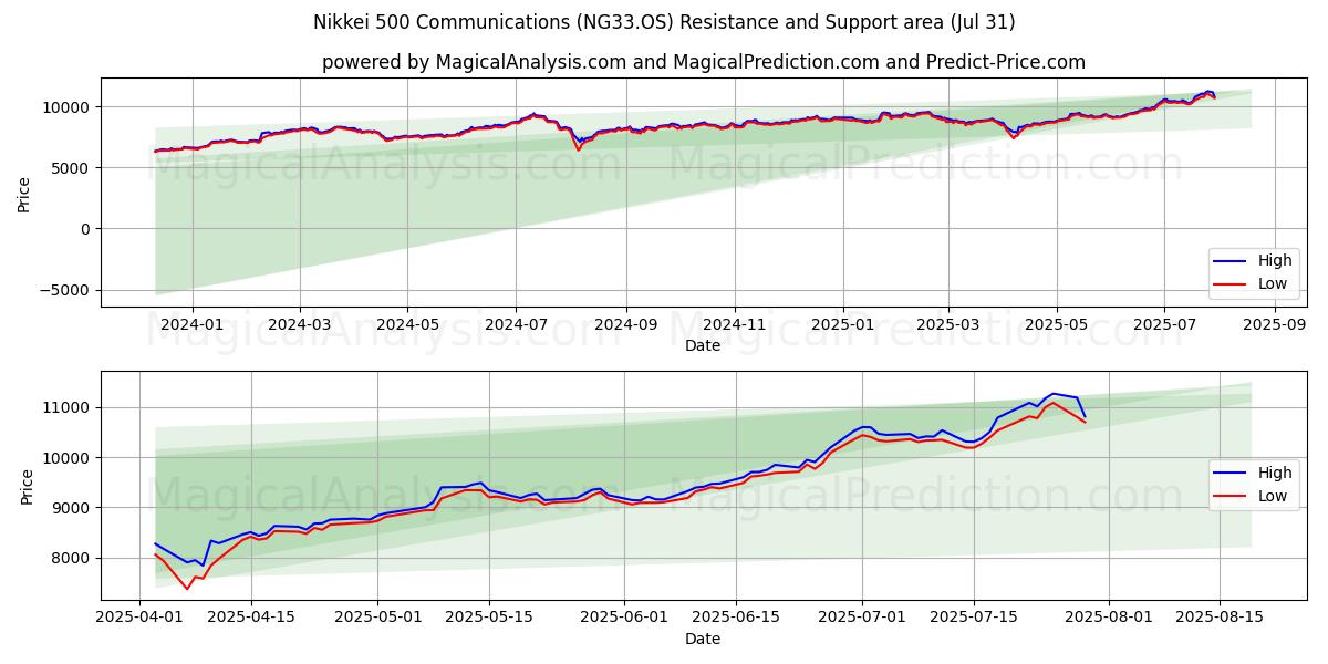  Никкей 500 Коммуникации (NG33.OS) Support and Resistance area (29 Jul) 