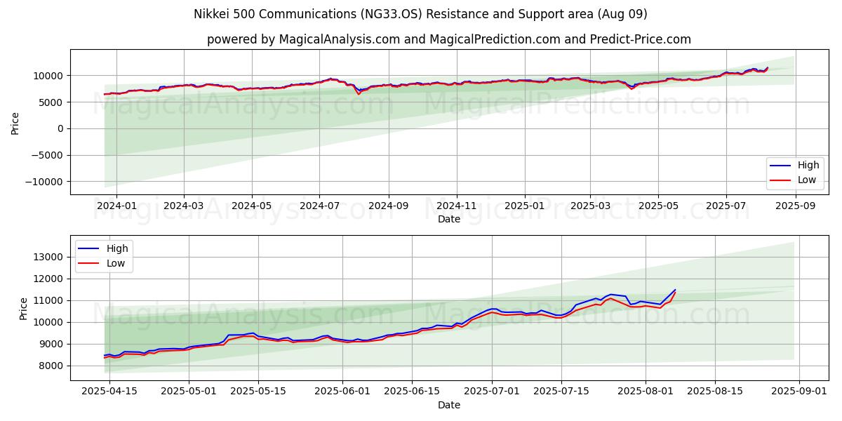  닛케이 500 커뮤니케이션즈 (NG33.OS) Support and Resistance area (08 Aug) 