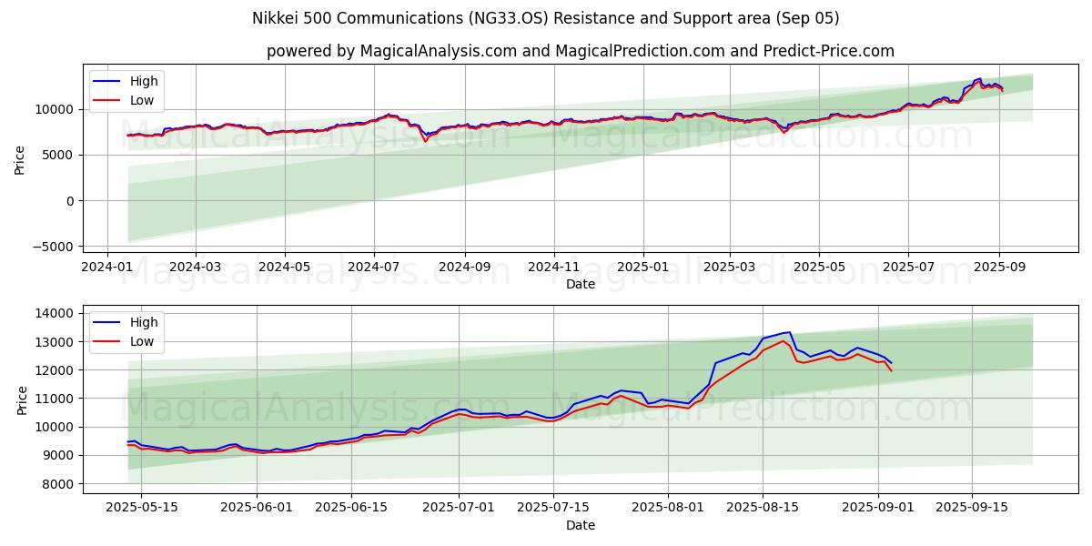  Nikkei 500 Communications (NG33.OS) Support and Resistance area (04 Sep) 