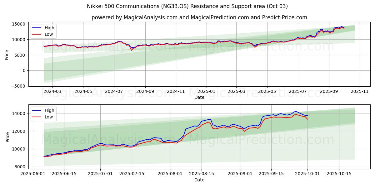  निक्केई 500 कम्युनिकेशंस (NG33.OS) Support and Resistance area (02 Oct) 