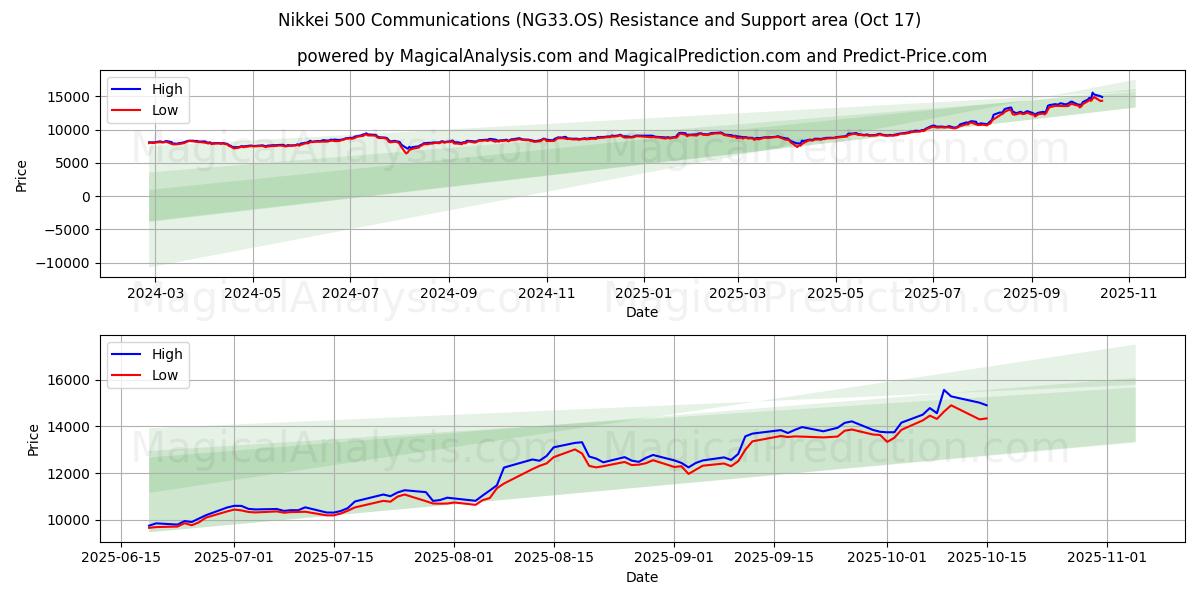 Nikkei 500 Communications (NG33.OS) Support and Resistance area (16 Oct) Nikkei 500 Communications (NG33.OS) Support and Resistance area (16 Oct)