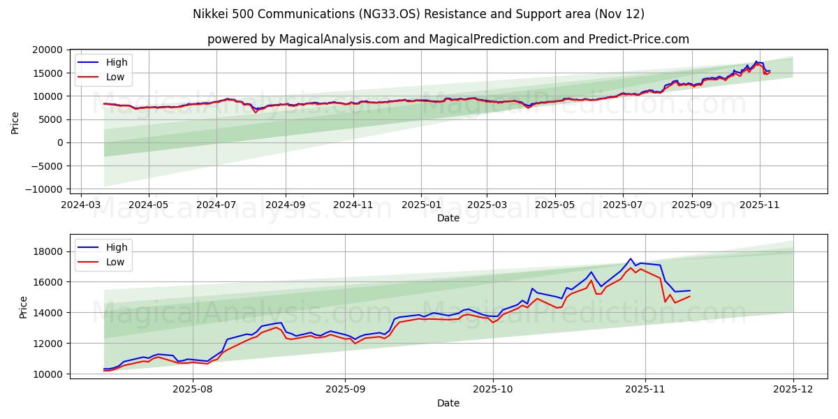  Nikkei 500 Communications (NG33.OS) Support and Resistance area (11 Nov) 