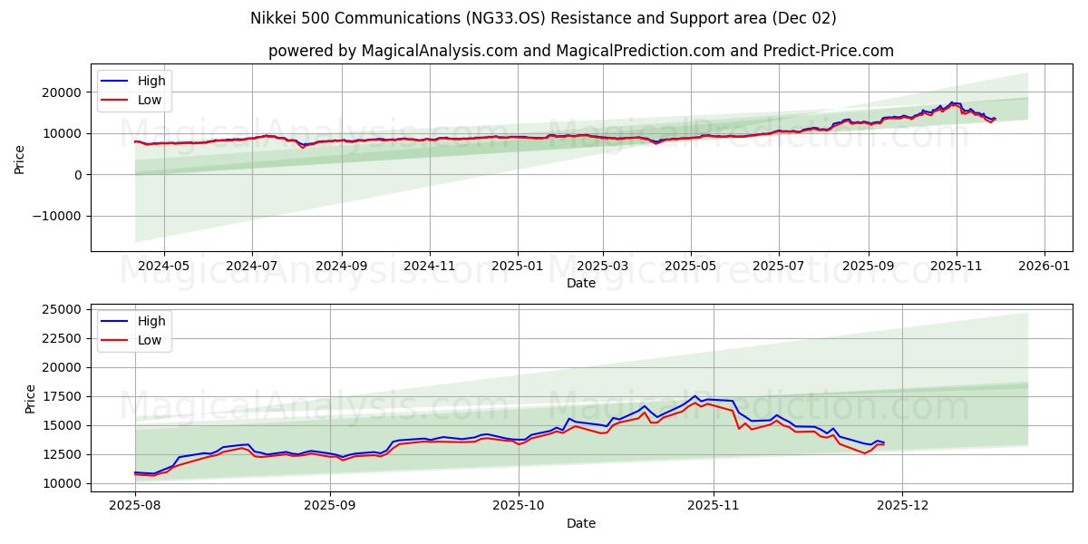  Nikkei 500 Communications (NG33.OS) Support and Resistance area (01 Dec) 