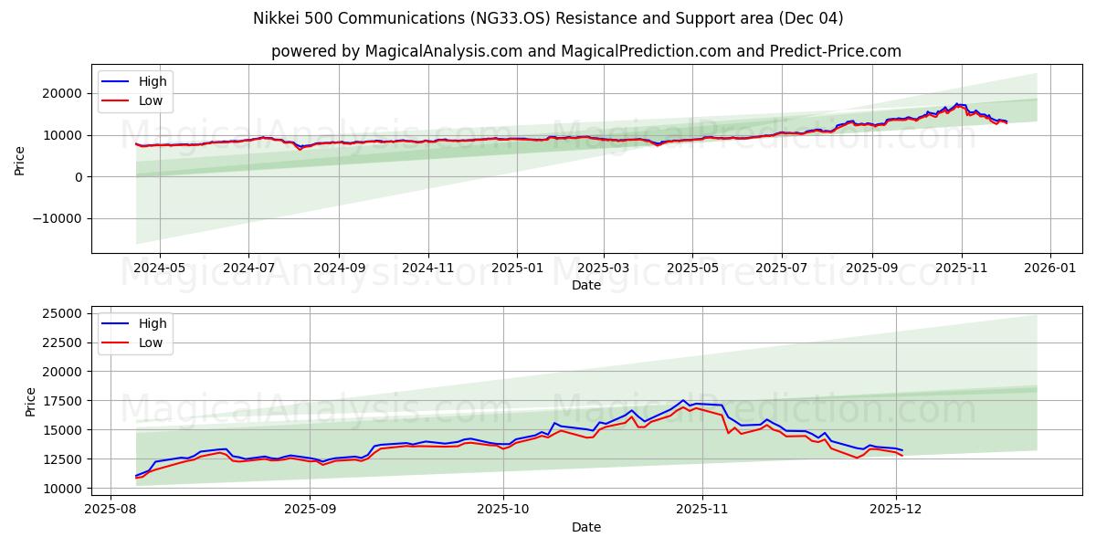  निक्केई 500 कम्युनिकेशंस (NG33.OS) Support and Resistance area (03 Dec) 