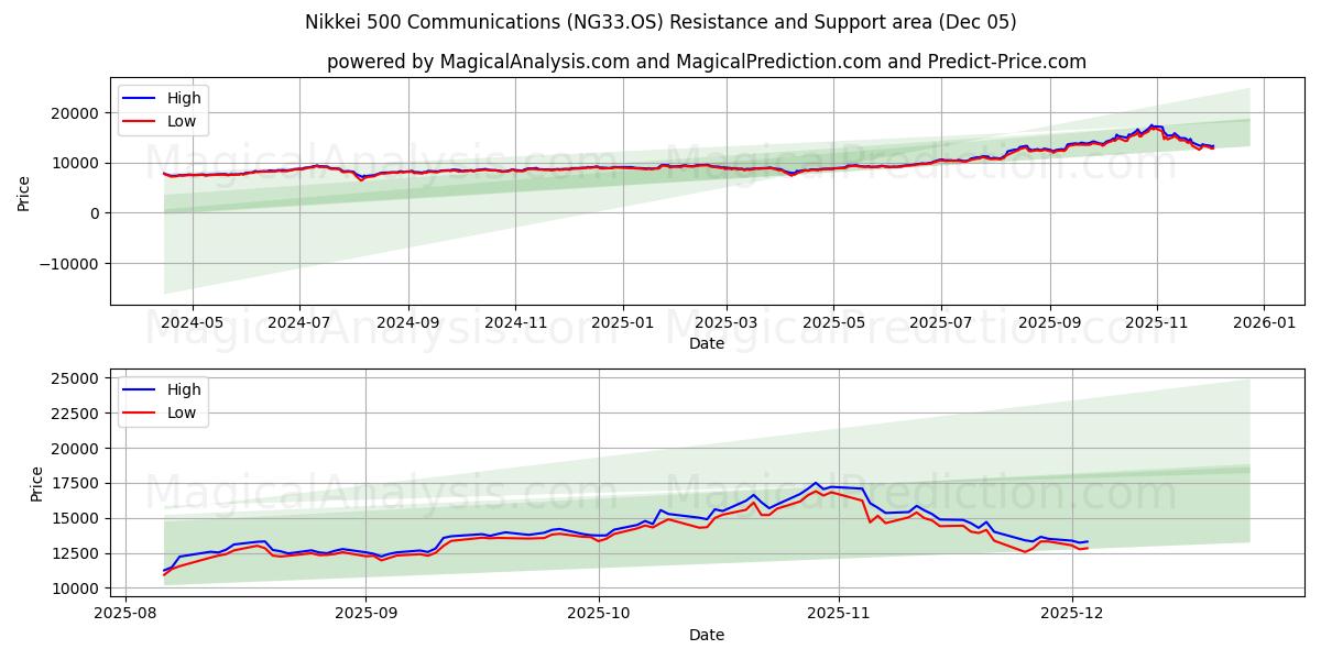  日经 500 通讯 (NG33.OS) Support and Resistance area (04 Dec) 