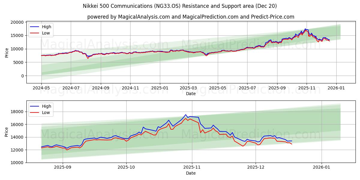  Comunicaciones del Nikkei 500 (NG33.OS) Support and Resistance area (19 Dec) 
