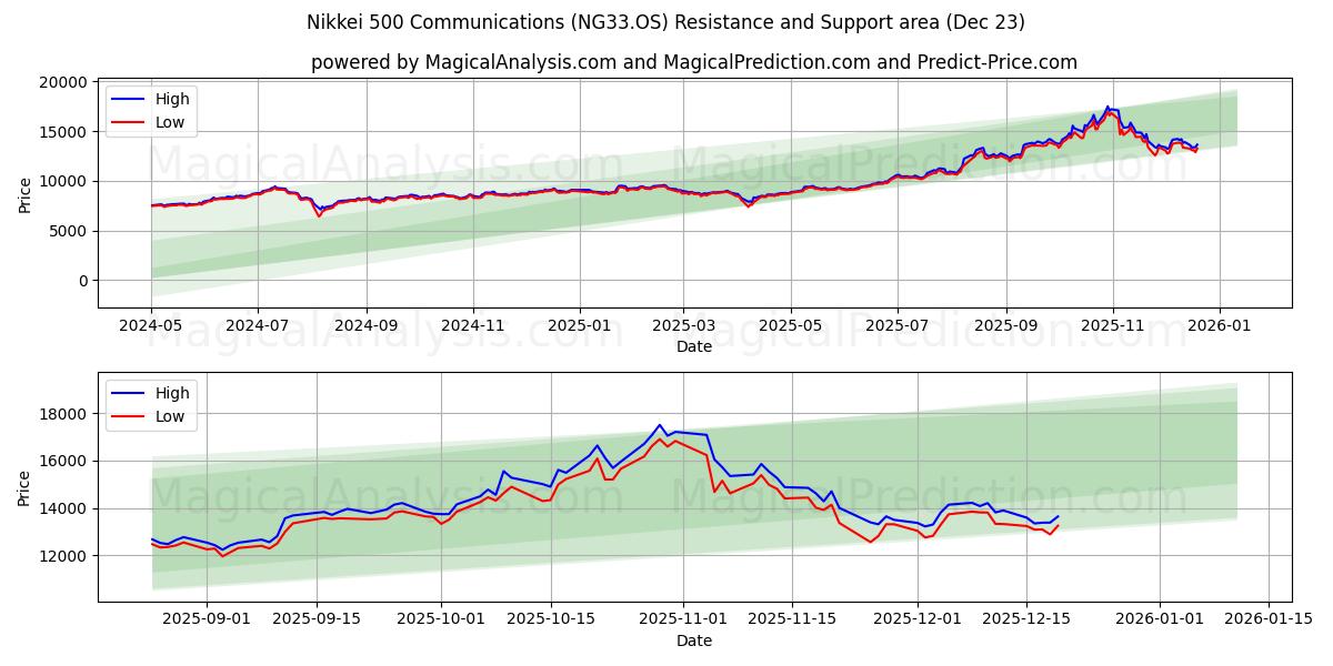  Nikkei 500 İletişim (NG33.OS) Support and Resistance area (22 Dec) 