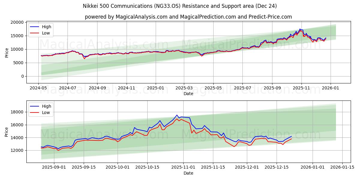  Nikkei 500 Communications (NG33.OS) Support and Resistance area (23 Dec) 