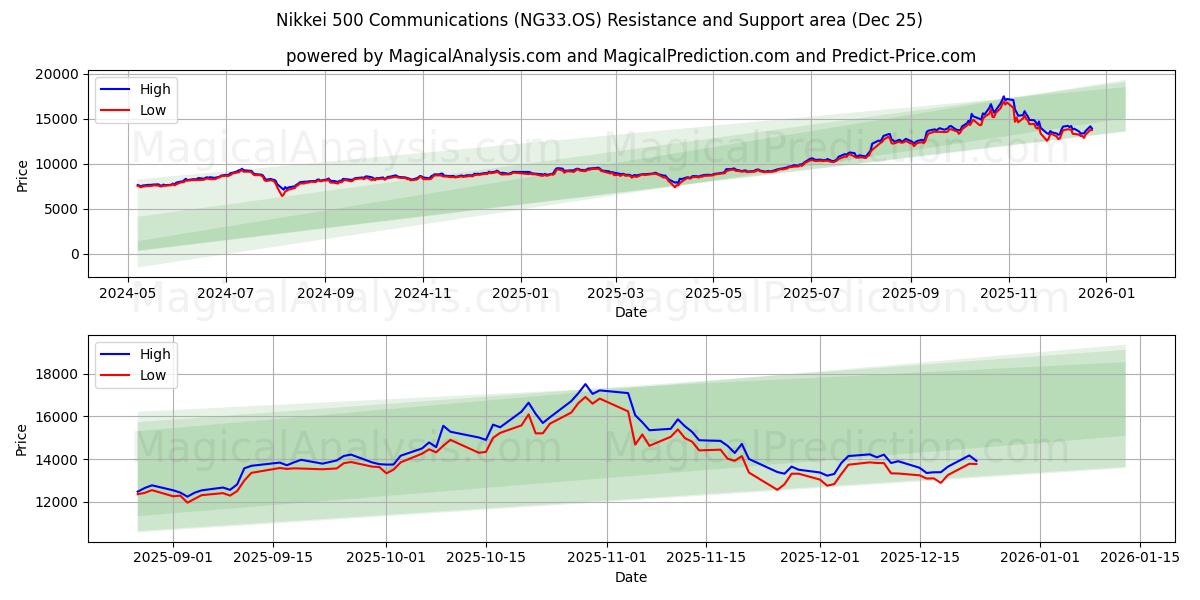  Nikkei 500-communicatie (NG33.OS) Support and Resistance area (24 Dec) 