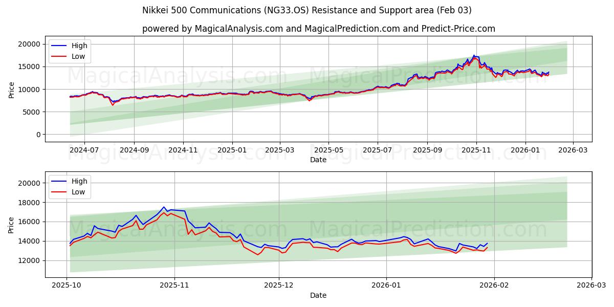  Comunicazioni del Nikkei 500 (NG33.OS) Support and Resistance area (02 Feb) 