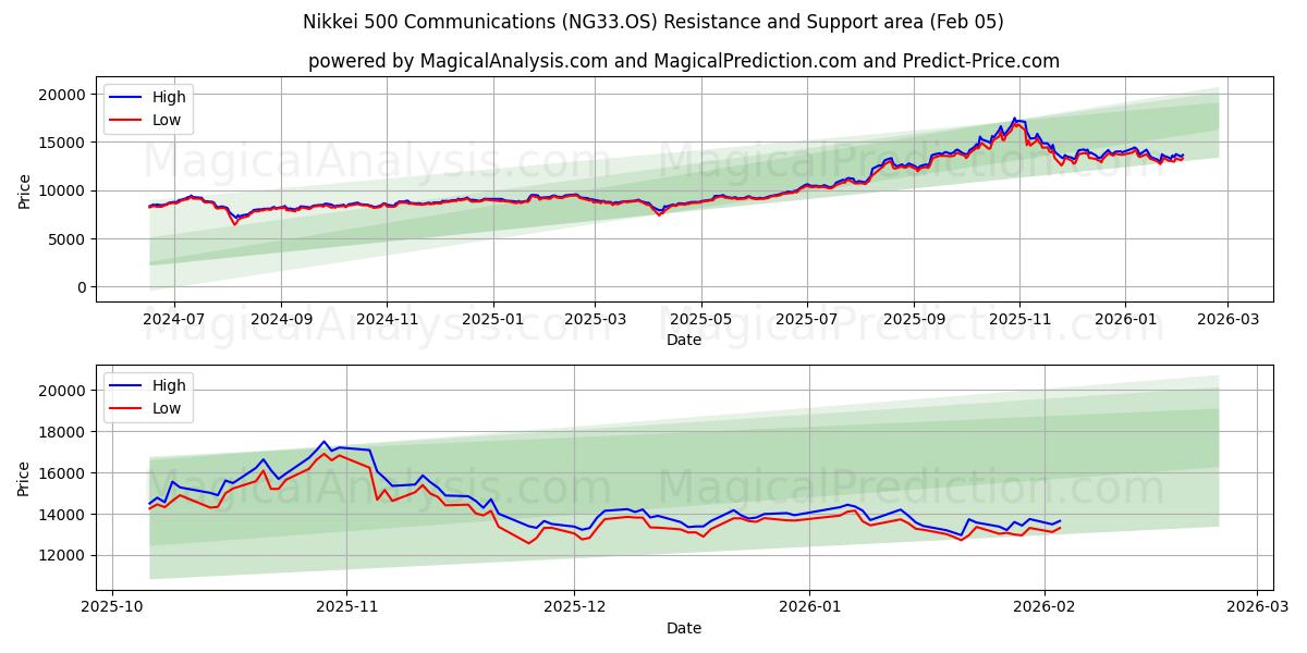  Nikkei 500 İletişim (NG33.OS) Support and Resistance area (04 Feb) 