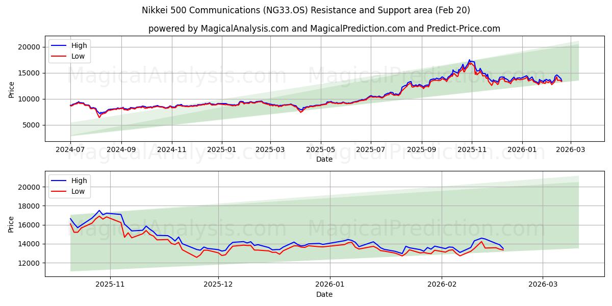  Nikkei 500 Communications (NG33.OS) Support and Resistance area (19 Feb) 